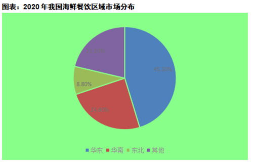 海鮮餐飲行業(yè)市場調(diào)研報告發(fā)布 上漲勢頭依舊迅猛，消費(fèi)升級與供應(yīng)鏈優(yōu)化成關(guān)鍵
