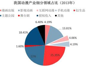 深耕藍(lán)海與捕捉風(fēng)口的平衡 動(dòng)漫產(chǎn)業(yè)市場(chǎng)調(diào)研與投資策略分析